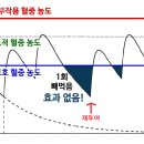 [의약품 이야기] 식후 30분 뒤 약을 먹는 이유. 이미지