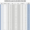 가천대 모의 논술고사 성적 발표 (9월 재원생, 심화 1반, 2반, 3반, A반) 이미지