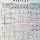 영덕열린왕수학학원 | ★생각하는 황소 4개월 차, 중등 어드밴스 승급