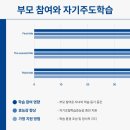 부모가 도와주는 자기주도학습 이미지