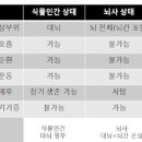 뇌사상태 뇌사판정 기준 그리고 식물인간 차이는 무엇일까 이미지