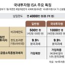 자산관리와 절세전략 이미지