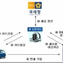 기름 그냥 넣지 마시구 ~ 환급 받으세요 ^^ 이미지