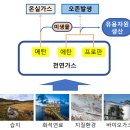 천연가스의 대기 유출시 대기 환경 영향 모식도 이미지