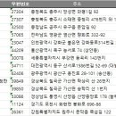 유학골 청계 청란 | 전국 산란계, 육계, 양계장, 부화장, 주소록 DB