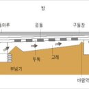 ** 한옥 의 온돌(구들) 구조와 시공 ** 이미지