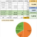 주식회사 더블와이파트너스 | [공모주]마키나락스(미래,현대차) 청약일(5.11.~12.), 상장일(5.20.), 기관 수요예측 정보 및 분석