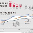 강남권 상승, 노도강 하락...학군지·신축대단지 전셋값 올라 이미지