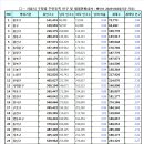 □ㅡ 서울시 구청별 주민등록 인구 및 세대현황(출처 : 행안부 2023년02월기준 자료) 이미지