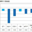 서울 재건축값 2주 연속 하락 이미지
