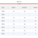 신이 버린 과목 2021 수능 물리(물리학) 등급컷 이미지