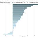 옵타) 14/15 시즌 이후 5대리그 탑 스코어러 30명 xG,실제득점 비교 이미지