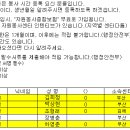 2023년 12월 9일 부산지부 봉사 참석자 1365 적립 현황 이미지