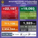[태국 뉴스] 3월 2일 정치, 경제, 사회, 문화 이미지
