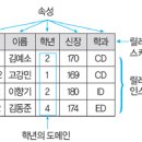 정보처리기사 필기 - 데이터베이스 구축 이미지