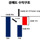 공매도(空賣渡, short sale, shorting, going short) 이미지