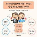 [취업뉴스] 2024년 신입사원 적정 나이는?…남성 30세, 여성 27.9세 이미지