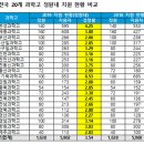 P-5802 | [2019 고입] 전국 20개 과학고 원서접수 마감, 경쟁률은 어땠을까? (영재학교 경쟁률, 과학고 경쟁률)
