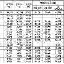 시흥시 총선 투표율 47.43％ 나타나 - 갑 51.82％, 을-40.74％ 18대 총선보다 8％ 높아져 이미지