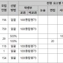 [한양대] 달라진 2025 학생부종합전형 선발 방법 이미지