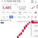 건설 etf 월봉 ㅋㅋ 이미지