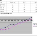 바이오디젤의 원료별,경유 혼합시 유동점 비교 이미지