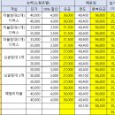 제 36회 제주 친선대회 출발일정 및 회비 입금 공지 이미지