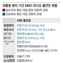 與 “KBS1 라디오 尹방미 보도, 친야 패널이 친여의 7배” 이미지