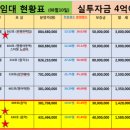 동탄2신도시 우성상가 남동탄,중동탄 파리바게트,뚜레쥬르 5년선임대확정!! 투자자를 찾습니다. 이미지