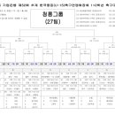 [대진표]IBK 기업은행 제52회 추계 한국중등(U-15)축구연맹회장배 저학년 축구대회(7.28-8.11/제천) : 1+2학년, 1학년, 2학년 이미지