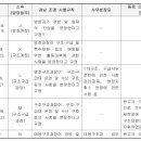 공무와 백혈병 발병 사이에 상당인과관계가 있다고 본 사례(2024구단54105) 이미지