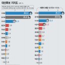 (펌) 조작하다 걸린 글로벌리서치 - 이재명 26.5 윤석열 25.0 이낙연 9.4 로 여론조사 조작 이미지