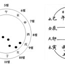 1. 형충회합과 신살 이미지