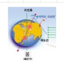 동의명학6.명조 세운년은 절기변화의 경도위치점 표시이다 이미지