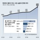 그냥 심심해서요. (22772) 현대기아 인도서 年140만대 생산 이미지