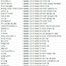 화곡역점 스포애니 주)케이디스포츠 | 화곡동 헬스장