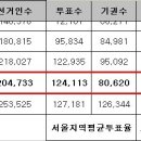 [긴급] 그리고 상대적으로 높은 강남을 투표율 순위 이미지