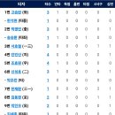 [퓨처스리그]9월6일 한화이글스2군 vs NC2군 6:1 「3연패탈출승」 이미지