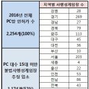 수PC게임장 이미지