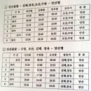 대동황토방아파트 앞 버스정류소 | 김해 장유 석봉 대동1단지 시외버스 정류소 시간표, 요금 정보 (진주, 사천, 통영, 안산)- 17.6.27