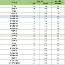 [2022 거점대 최신 입결] ‘충남대’ 수시 등급컷…교과 인문 행정 2.5~국사 3.8, 자연 응용화공 2.2~건설교육 4.1 이미지