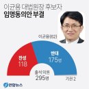 🆘️🆘️ 이균용 임명안 부결…30년만의 대법원장 공백, 장기화 전망(종합) 이미지