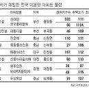 미분양 헐값 매각` 법정싸움으로 이미지