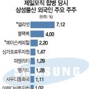 엘리엇, 삼성물산 지분율 높여 내년 주총서 실력행사 가능성 이미지