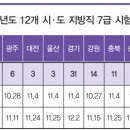 [포커스] 2011년도 지방직 7급 경쟁률 및 시험 일정 이미지