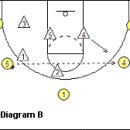 5-out zone offense 이미지