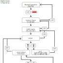 Diagnostic Trouble Code (DTC) 점검 모드 이미지