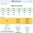 [아파트미] 부산 10월1주 실거래 더블유 36.5억 대우월드마크센텀 삼익비치 등 이미지