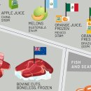 원산지 국가별 상위 미국 식품 수입 이미지