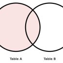 DATABASE ③ SQL join | [DB/Oracle] Oracle SQL Join : 논리적 조인 &amp; 물리적 조인